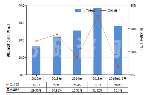 2012-2016年9月中國潔膚用有機(jī)表面活性產(chǎn)品及制品（零售包裝的）(HS34013000)進(jìn)口總額及增速統(tǒng)計(jì)